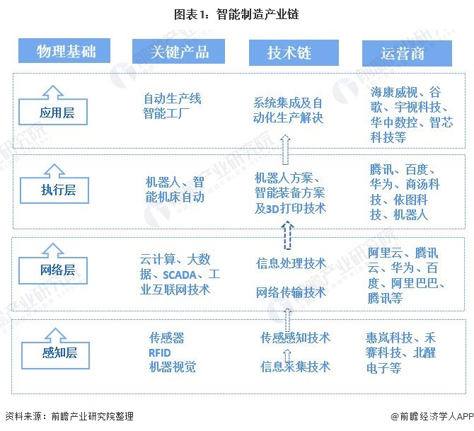 2021年中国智能制造行业市场规模、区域竞争格局及发展趋势